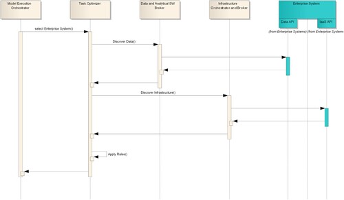 Figure 4. Task Optimizer Sequence Diagram.