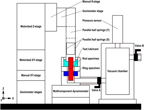 Figure 4. Schematic diagram of apparatus for measuring the leakage rate and friction coefficient.