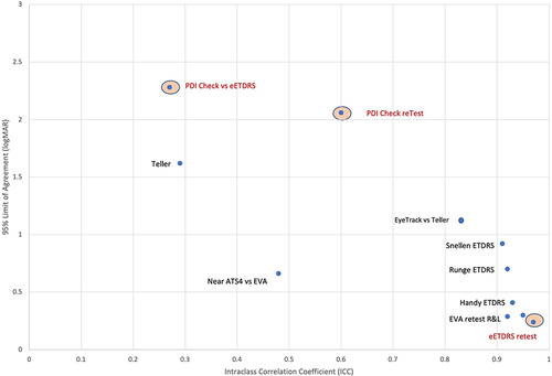 Figure 3 Relationship between intraclass correlation coefficient (ICC) on the abscissa and the 95% Limit of Agreement of the Bland Altman plots on the ordinate for various comparative visual acuity studies. Our experience in Orange ovals includes test retest for eETDRS and also for PDI /Check as well as direct compared PDI Check versus eETDRS. Other studies include Moke’s test retest with EVA,Citation16 Toner’s Handy versus ETDRS,Citation32 Cooke’s Runge versus ETDRSCitation46 and Snellen versus ETDRS,Citation46 Christoff’s near ATS4 versus EVA,Citation50 Kushner’s Teller versus Snellen,Citation38 and Wen’s Eye tracking grating acuity.Citation12.