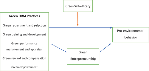 Figure 1. Research framework.