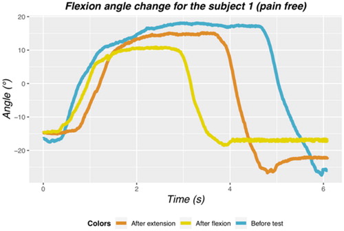 Figure 2. Lumbar curves during the 3 maximal flexion trials for the pain-free subject.