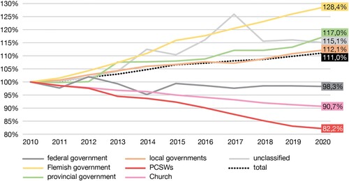 Figure 3. Relative evolution of public landownership between 2010 and 2020, further subdivided by public institution category.