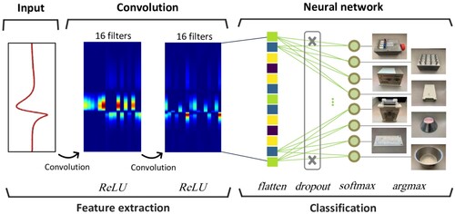 Figure 6. Illustration of the 1D CNN model used in this work. The input to the 1D CNN is the time signature of the scattering response of object 8 at 10 mm from the sensor system and generated by a two-sided decaying exponential pulse. Two 1D convolutional layers are used and these have the same properties – 16 filters of kernel size 64 with padding that ensures the input and output length remains constant at 4000 samples, and a ReLU activation function. These convolutional layers are stacked together and plotted as a surface in the illustration and are known as feature maps. In the feature maps red indicates large weight assigned by the 1D CNN and blue indicates small weight. The output from the second convolutional layer is flattened and densely connected to 8 neurons with a softmax activation function and the metallic object is classified using an argmax function.