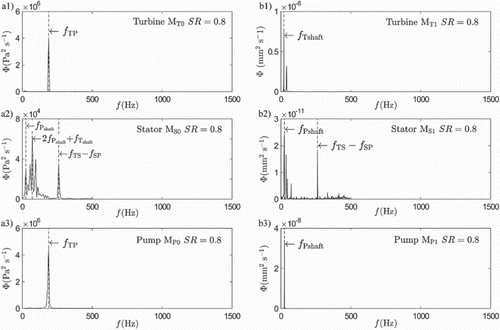 Figure 17. Spectra of the fluid pressure pulsations and structure oscillations at SR=0.8. (a1)–(a3) pressure pulsations; (b1)–(b3) structure oscillations.