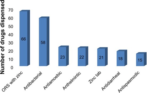 Figure 2 Group of medications used to manage acute childhood diarrhea cases in community pharmacies (n=113).