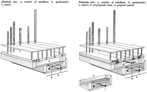 Figure 1. A blokwerk wind chest on the left and a sleeplade slider chest on the right. Source: Peeters and Vente (Citation1984, 16).