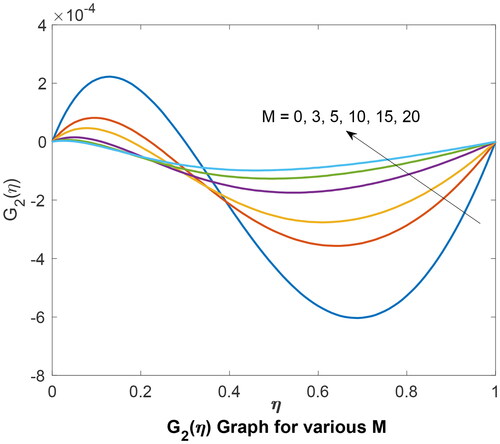 Figure 7. G2 (η) Graph for various M.