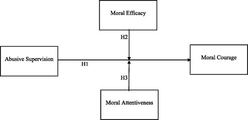 Figure 1. Hypothesised model.