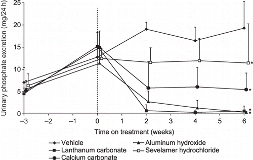 Figure 4. Relative urinary phosphate-lowering effect of lanthanum carbonate, aluminum hydroxide, calcium carbonate, and sevelamer hydrochloride in rats with chronic renal failure. Rats (n = 10) underwent 5/6th nephrectomy. Following stabilization postsurgery, animals were treated with vehicle or 1000 mg/kg/day of lanthanum carbonate, aluminum hydroxide, calcium carbonate, or sevelamer hydrochloride by oral gavage for 6 weeks. At weeks −3, 0, 2, 4, and 6, 24-h urine samples were collected and analyzed for phosphate levels. Data are presented as mean ± SD.Source: Adapted from Hutchison.Citation7Note: *Denotes p < 0.01 for least-squares (LS) mean change from baseline versus vehicle-treated control group.