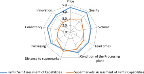 Figure 3. Suppliers and Supermarkets Assessment of Suppliers Capabilities. Source: Ziba and Phiri (Citation2017).