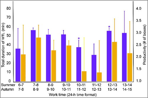 Figure 6. Fluctuation (mean ± sd) in the true work time spent on labor (WTL) during the previous hour (left vertical axis; purple bars) and the hourly productivity (right vertical axis; orange bars) of the studied workers across the 8-h work shift (local Cyprus time). Asterisks indicate significant differences (p < 0.05) from work hour to the left.