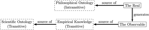Figure 4. The critical realist view of scientific knowledge (I) & (II) mixed.