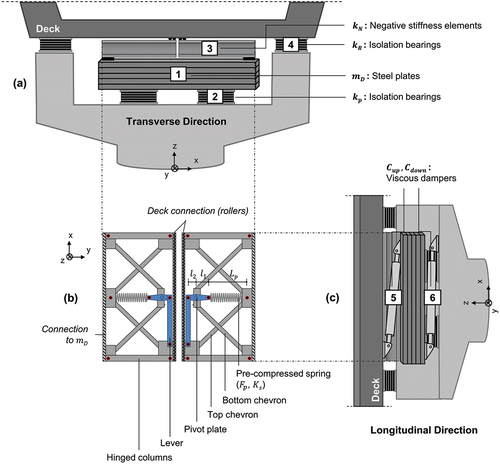 Figure 3. Schematic implementation of the EKD on a bridge: (a) transverse cross-section of the bridge, with the EKD device located at the deck – pier interface (the viscous dampers are not shown for clarity); (b) plan view of the negative stiffness elements, following the design proposed by Sarlis et al. (Citation2013); and (c) longitudinal cross-section of the bridge, highlighting the position of the viscous dampers.