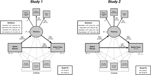 Figure 2. Structural equation modeling results with real-world voting outcomes for Studies 1 (left panel) and 2 (right panel). Processing fluency was measured among lab participants in these models. Estimates shown with standard errors in parentheses and 95% confidence intervals in brackets. As these figures indicate, the indirect path between ballot wording and real-world passage rates, mediated through fluency, was supported across both studies.
