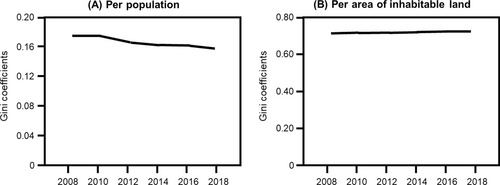 Fig. 2 Trends in Gini coefficients. Gini coefficients of the number of community pharmacists per population (A) and per the area of inhabitable land (B) from 2008 to 2018