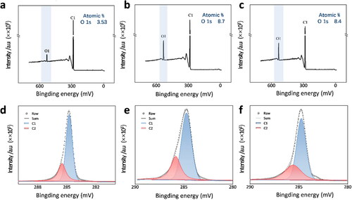 Figure 2. XPS spectra of (a) H-BDD, (b) O-BDD, and (c) OE-BDD. C 1s peak of XPS spectra of the (d) H-BDD, (e) O-BDD, and (f) OE-BDD.