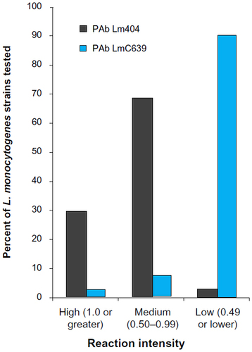 Figure 1 Reaction profiles of Lm404 and LmC639 polyclonal antibody to 41 Listeria monocytogenes strains. Enzyme-linked immunosorbent assay values are grouped in high (≥1.000), medium (0.500–0.999), and low (≤0.499) categories.