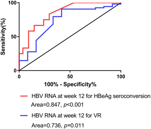 Figure 2 Analyses of receiver operating characteristic (ROC) curves of the sensitivity and specificity of the serum HBV RNA level at week 12 for the prediction of HBeAg seroconversion and the virologic response (VR).