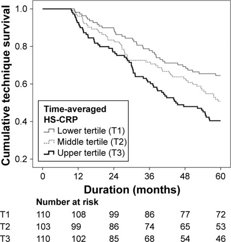 Figure 2 Comparison of the cumulative technique survival (transplantation censored) during the 5-year follow-up. The 5-year technique survival was assessed using a Kaplan–Meier analysis and the differences were assessed for significance by the log-rank test. Results of the Kaplan–Meier technique survival analysis are shown. Patients with high HS-CRP levels had higher death or dropout rates than patients in the lower HS-CRP groups (log-rank test, χ2=12.822, P=0.002).