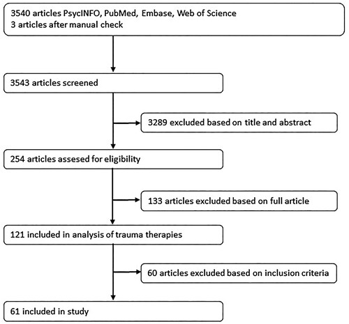 Figure 1. Review of the literature.