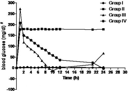 Figure 6. Blood glucose profile of rats receiving I: Saline solution, II: Alloxan + saline, III: Alloxan + oral RPG and IV: Alloxan + transdermal RPG ethosomal gel. #: data shown is normalized and represents the difference in values at different time and the baseline values.