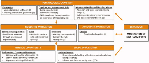 Figure 2. Map of themes, indicating COM-B (overarching) themes, TDF (secondary) themes and inductive sub-themes. Overarching COM-B themes are indicated by shaded boxes, TDF secondary themes by bold, underlined text and inductive sub-themes are indicated by bullet points. Letters in brackets indicate whether each sub-theme was identified overall as an Enabler (E), a Barrier (B) or a combination of Enabler and Barrier (E/B). Arrows show COM-B interactions.