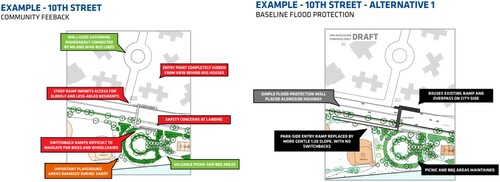 Figure 3. Example of how feedback from residents was used to provide proposals for improvements in a visual way. Source: #OneNYC: our resilient city. Report of the September 2015 East Side workshop. https://www.nyc.gov/assets/escr/downloads/pdf/escr_150910_pa1_nycha_residents_and_neighbors_workshop_final.pdf.