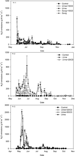 Figure 6 Daily N2O emissions (g N2O-N ha−1 d−1) from dairy cow urine and dung treated with or without DCD at the Telford trial site. Note the differences in the y-axis scale between the trial years. Vertical bars are the SEM; n = 6.