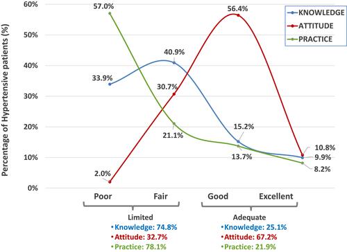 Figure 1 Percentage (%) of HTN patients with KAP scores represented in categories (Limited/Adequate) and sub-categories (Poor/Fair/Good/Excellent).