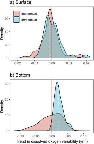 Figure 1. Interannual (red) and intraannual (blue) variability in dissolved oxygen in the (a) surface waters and (b) bottom waters. Interannual variability was calculated for each lake as the slope of the relationship between the coefficient of variation (CV) of median annual dissolved oxygen over a 3-year rolling window vs. year (n = 76 surface lakes; n = 19 bottom lakes). Intraannual variability was calculated as the slope of the relationship between the CV of dissolved oxygen measured within a year vs. year (n = 37 surface lakes; n = 14 bottom lakes). Because CV is unitless, the resulting interannual and intraannual variability metrics are presented in units of yr−1.