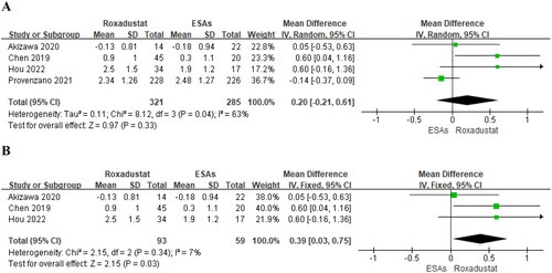 Figure 11. Forest plot for the change from baseline in Hb level of patients with CRP > ULN (g/dL). (A) all RCTs; (B) sensitivity analysis for the remaining RCTs.