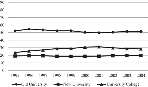Figure 3. Percentage of students from non-metropolitan areas who entered higher education between 1995 and 2004, by type of higher education institution