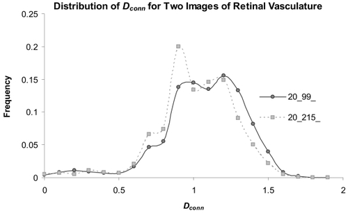Figure 8 Distributions of the Dconn per pixel for two automatically segmented images. The μDconn values for the two patterns were significantly different (image 20__99_ = 1.10 ± 0.14 ; image 20__215 = 1.14 ± 0.15; p = 0.02); in addition, the distributions highlight specific areas where the Dconn per pixel varied.