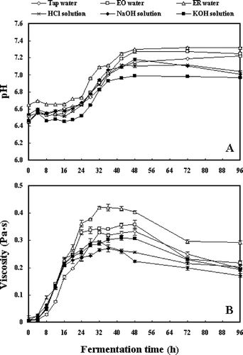 Figure 2 Changes in pH (A) and viscosity (B) during fermentation of soybeans pretreated with soaking in various types of water. The error bars indicated the standard deviation of three (A) or four (B) replicates.