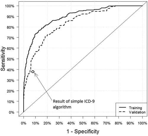 Figure 1. Receiver operating characteristic (ROC) curve for the problem opioid use classification algorithm in the training set (solid line), validation set (dashed lines), and sensitivity and specificity of the simple binary algorithm based on ICD-9 diagnosis codes for opioid abuse, dependence and poisoning (circle).