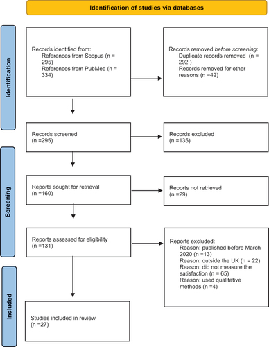 Figure 1. PRISMA graph for the process of systematic selection of studies [Citation14].