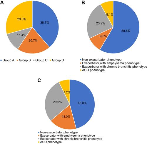 Figure 2 Distribution of patients considered in each GOLD group and GesEPOC phenotype in the base case analysis (A and B) and scenario analysis 1 (C), based on literature a. (A) Distribution of patients according to the GOLD strategy used in the base case analysis.Citation17 (B). Distribution of patients according to the GesEPOC guide used in the base case analysis.Citation17 (C). Distribution of patients to each GesEPOC phenotype used in scenario analysis 1.Citation9