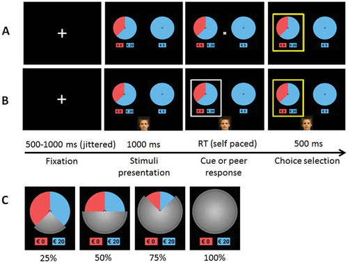 Figure 1. A. Example of a risk trial in the solo condition. Participants were presented with a jittered fixation cross between 500–1,000 msec (with increments of 100 msec), after which the wheels appeared (a gambling wheel varying in gain-probability, gain-amount, and ambiguity-level) and a sure wheel (a consistent gain of 5 Euro). After 1,000 msec a centered cue appeared, allowing the participants to respond. A yellow selection frame (500 msec) confirmed the participant’s choice. B. Example of a risk trial in the social condition. The timing of social trials was similar to the solo condition. In addition to the gambling wheel and the sure wheel, an anonymous peer (matching the participant’s gender and age) appeared. After 1,000 msec this peer’s response appeared, allowing the participants to respond. A yellow selection frame (500 msec) confirmed the participant’s choice. C. Examples of the ambiguous gambling wheels. The lid could cover a varying proportion of the wheel.