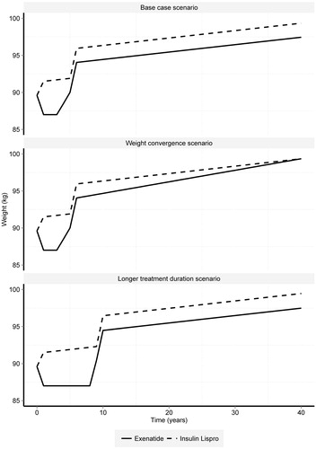 Figure 1. Modeling weight progression.