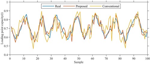 Figure 9. The real effects of material loading capacity measurement.