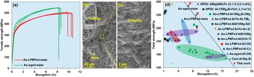 Figure 9. (a) Tensile stress-strain curves of the Al–5Mg2Si–2Mg–2Fe alloy without and with ageing treatment; (b,c) tensile fractured morphology; (d) comparison of the tensile properties between the Al–5Mg2Si–2Mg–2Fe alloy in this study and other Al alloys fabricated by casting, LPBF and HPDC methods.