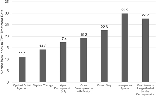 Figure 2 Time from index diagnosis to first treatment (months).