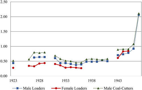 FIGURE 1. UNDERGROUND DAILY WAGES (RUPEES) IN EASTERN COAL MINES, 1923–1947.Sources: Annual Reports of the Chief Inspector of Mines in India, 1923–1947