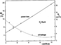 FIG. 7 Cycle-averaged power consumption and oil leakage of the piston as a function of lubricant viscosity.