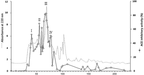 Figure 2. Absorbance at 220 nm and ACE inhibitory activity of gel-filtration fractions derived from thermolysin-injected pork loin (E2). The fractions were divided into four major groups (I–IV), and their ACE inhibitory activity was measured