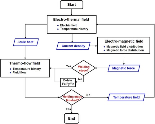 Figure 4. Solution procedure of MA-RSW multiphysics behaviors.