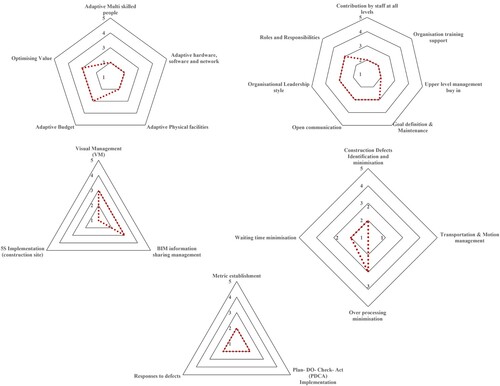 Figure 4. Company Y – BIL MM implementation and evaluation results.