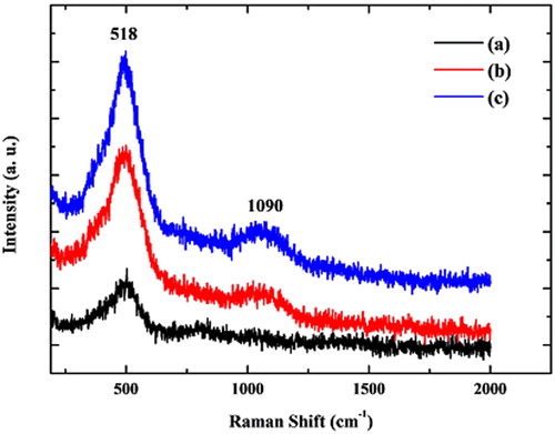 Figure 4. Raman spectra of synthesized NiO NPs at (a) 300, (b) 400, and (c) 500 °C temperatures.