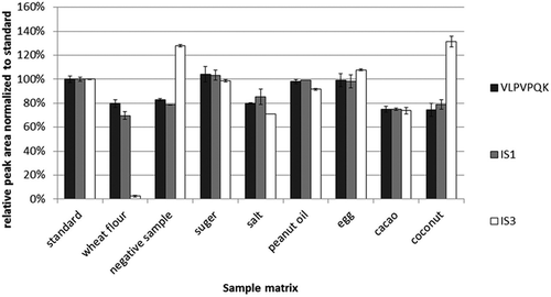 Figure 2. Comparison of the relative peak areas normalised to a standard of IS1, IS3 and a signature peptide in different food matrices (n = 3). A total of 10 µg ml–1 bovine β-casein solution and 1:100 diluted human milk were digested respectively and combined with 0.25 µg ml–1 IS1 solution at the ratio of 1:1:1 (v/v/v) to form a digest mixture. The negative sample and commonly used baking ingredients (wheat flour, sugar, salt, peanut oil, hen’s eggs, cacao and coconut) were treated identical with human and bovine β-casein with trypsin, and mixed in a ratio of 1:1 (v/v) with the digest mixture. The standard solution was prepared by mixing the digest mixture and water in the ratio of 1:1 (v/v), and its peak area was set as 100% abundance.