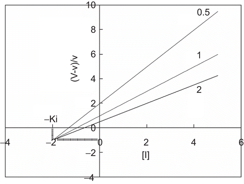 Figure 2.  Quotient velocity plot for noncompetitive inhibition. The lines were drawn in accordance with Equation (4). The following values of parameters were used: Km = K’m = 1 and Ki = K’i = 2. The substrate concentration is indicated by each line.